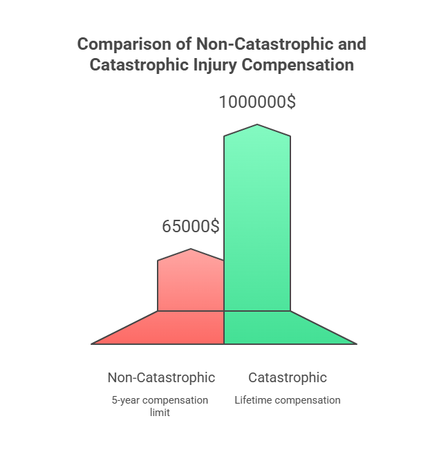 Bar graph comparing compensation for non-catastrophic and catastrophic injuries, with a 5-year limit for non-catastrophic and lifetime compensation for catastrophic injuries.