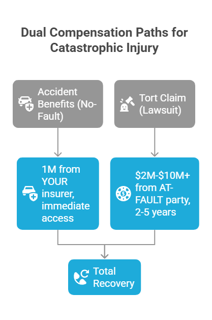 Infographic illustrating dual compensation paths for catastrophic injury: accident benefits (no-fault) and tort claims (lawsuit against at-fault party).