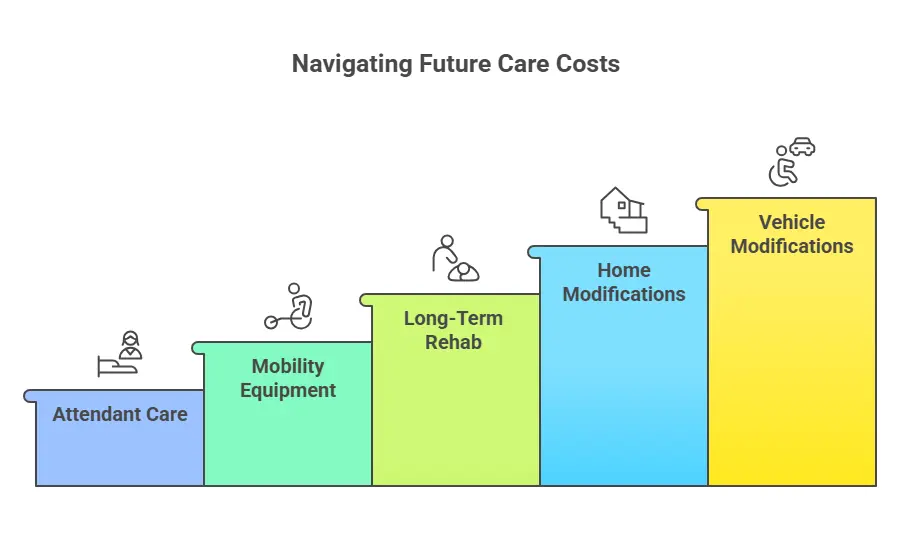 Infographic showing the key elements of future care costs for injury recovery: attendant care, mobility equipment, rehab, home modifications, and vehicle modifications.