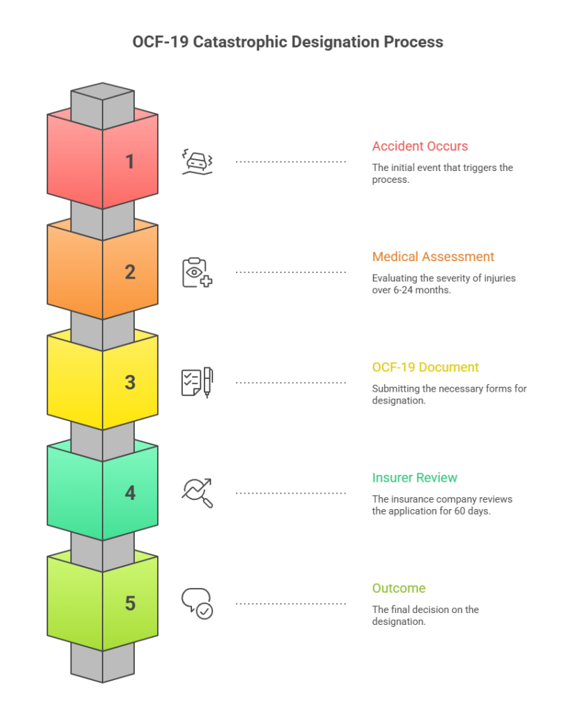 Infographic outlining the five steps in the OCF-19 catastrophic designation process, from accident occurrence to final outcome.