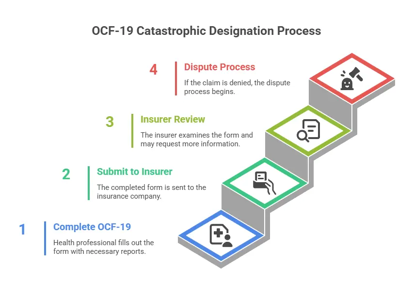 Infographic outlining the steps in the OCF-19 catastrophic designation process, from completion to dispute.
