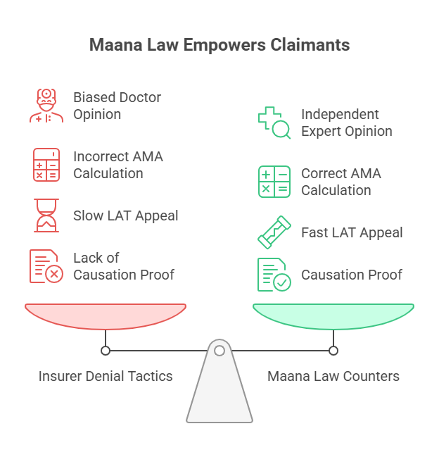 Infographic comparing insurer denial tactics with Maana Law’s counterstrategies, including independent expert opinions, correct AMA calculations, and fast LAT appeals.