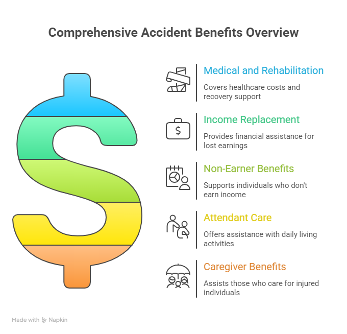 Infographic outlining accident benefits including medical rehabilitation, income replacement, non earner benefits, attendant care, and caregiver support.