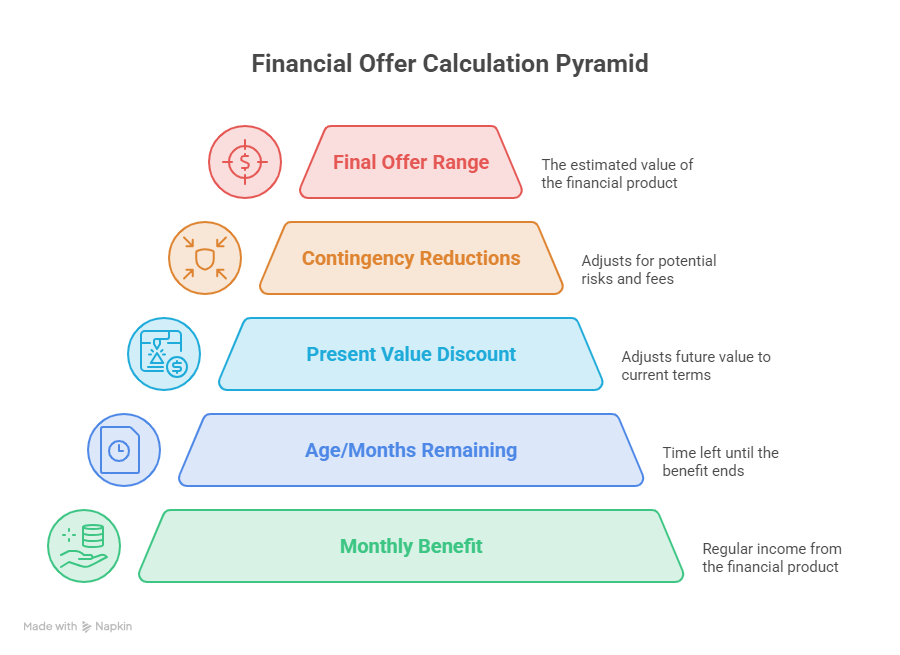 Infographic showing financial offer calculation pyramid for a long term disability lump sum settlement.