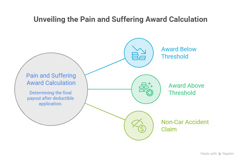 Infographic explaining pain and suffering award calculation for accident and injury claims.