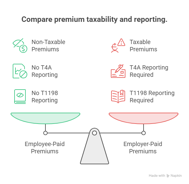 Infographic comparing employee paid and employer paid premiums for taxability and reporting requirements.