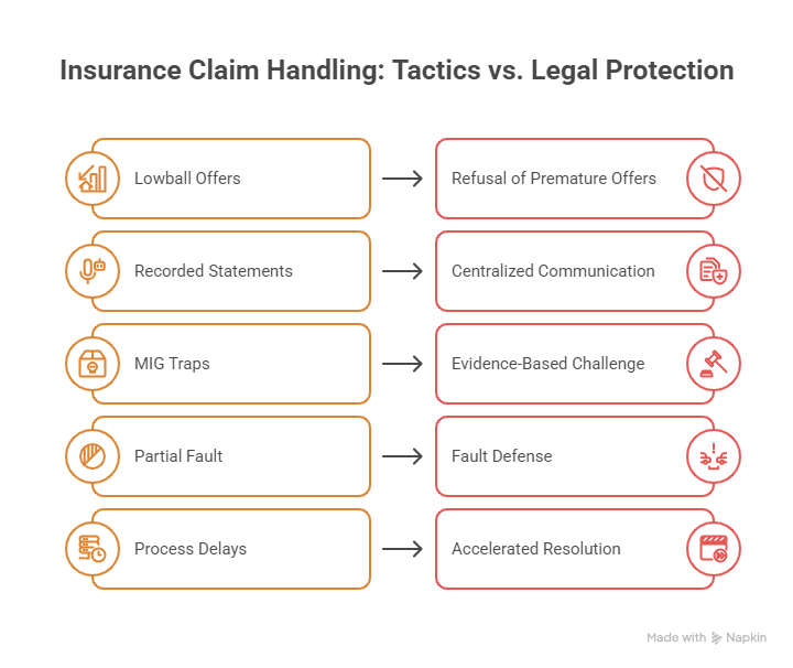 Comparison of accident benefits and tort claim options after a car collision in Ontario.