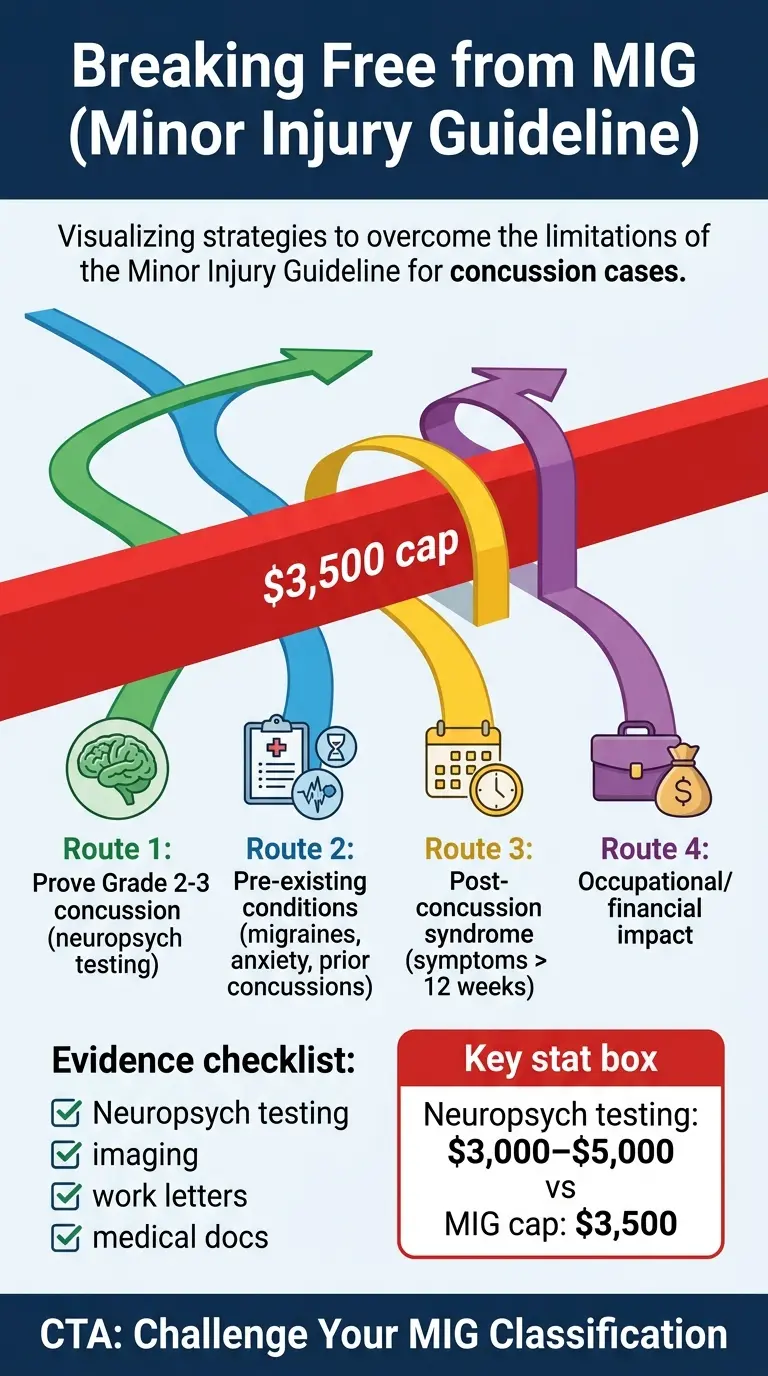 Breaking free from Minor Injury Guideline strategy guide showing four routes to overcome MIG limitations including neuropsych testing and post-concussion syndrome evidence