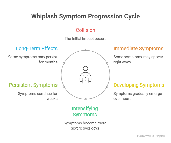 Whiplash symptom progression from immediate symptoms to persistent long-term effects after a car accident